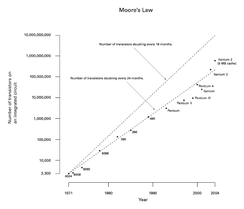 Moore's Law