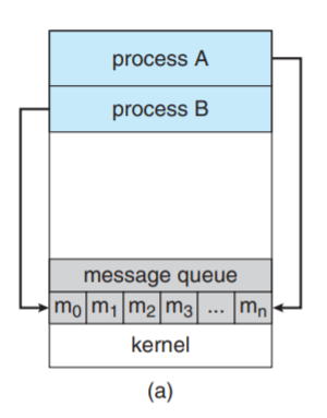 ▲ Message Passing