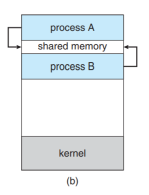 ▲ Shared Memory