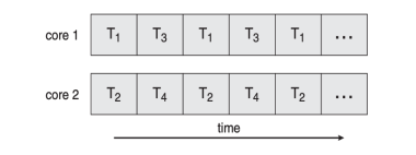 ▲ Parallelism on a multi-core system